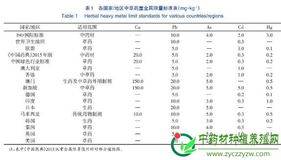 国际标准下中药材重金属污染现状与分析