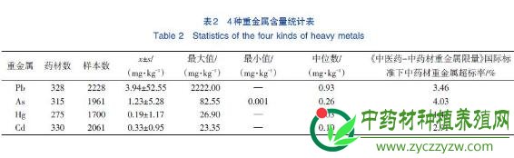 国际标准下中药材重金属污染现状与分析