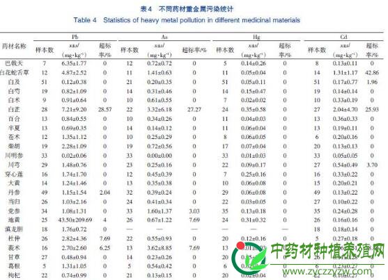 国际标准下中药材重金属污染现状与分析