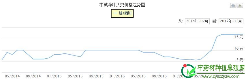 2018年有哪些药材可能会继续上涨？（一）
