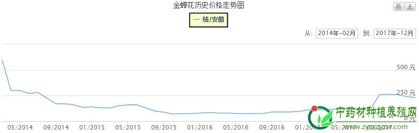 2018年有哪些药材可能会继续上涨？（二）