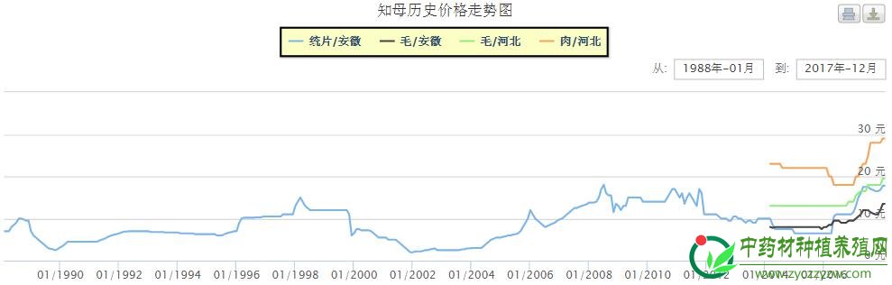 2018年有哪些药材可能会继续上涨？（一）