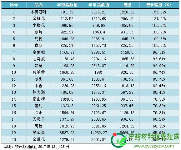 2018年有哪些药材可能会继续上涨？（一）