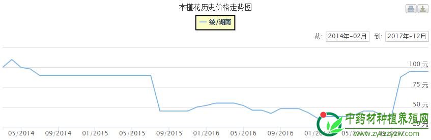 2018年有哪些药材可能会继续上涨？（二）