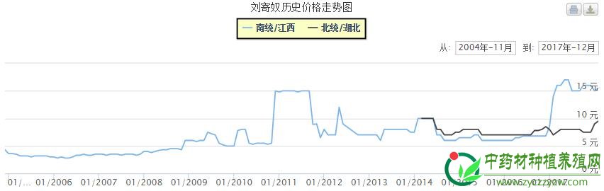 2018年有哪些药材可能会继续上涨？（一）