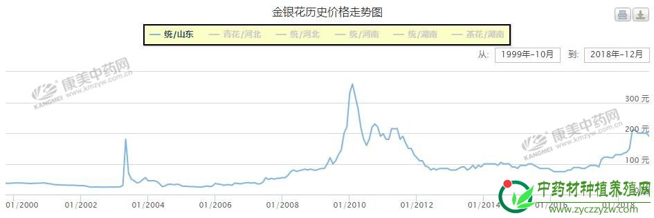 2019年，金银花价格在产新前保持坚挺