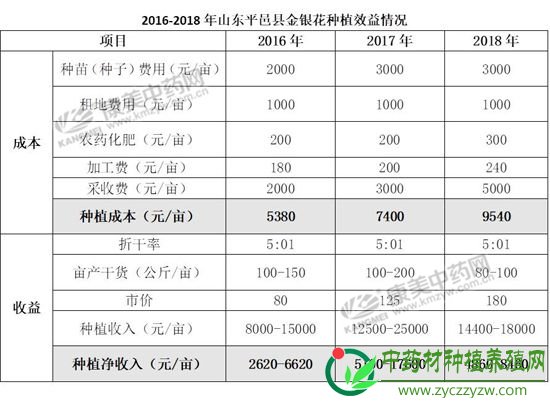 2019年，金银花价格在产新前保持坚挺
