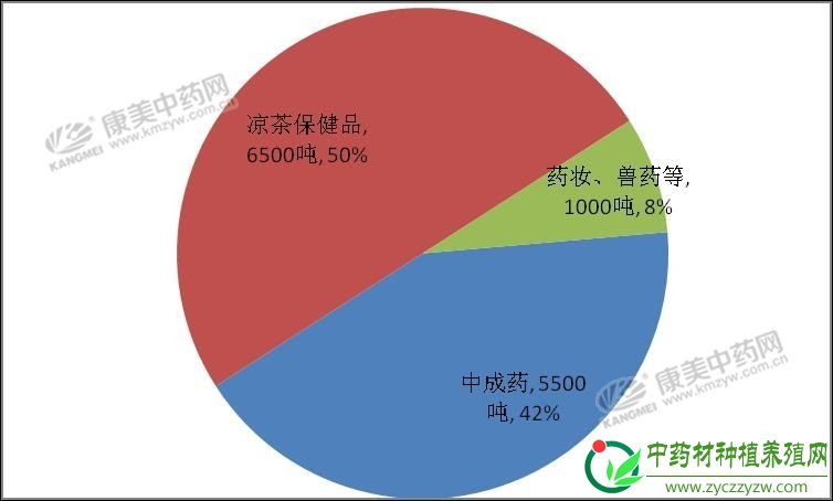 2019年，金银花价格在产新前保持坚挺