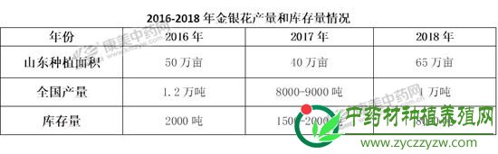 2019年，金银花价格在产新前保持坚挺