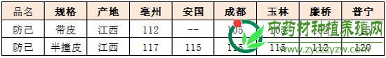 防己的春天仍在，看好长线发展