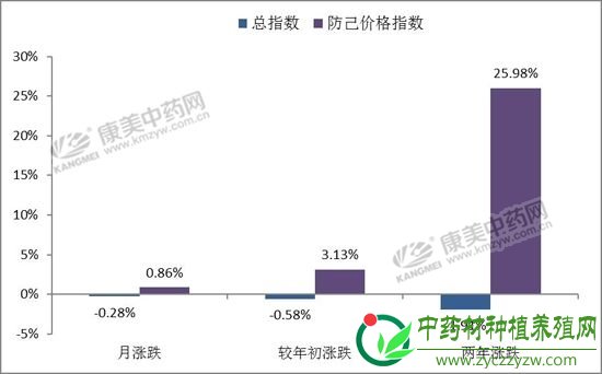 防己的春天仍在，看好长线发展
