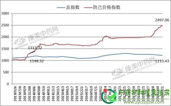 防己的春天仍在，看好长线发展