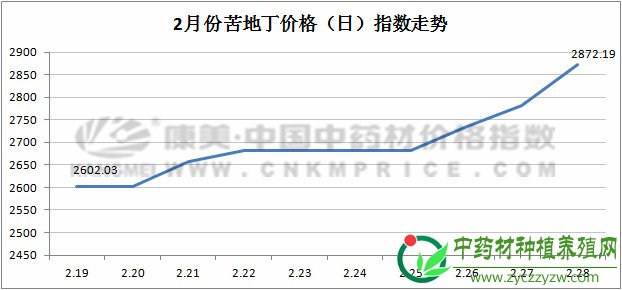 2月指数月报：2019年药市陷入困局？商家积极探索经营新模式