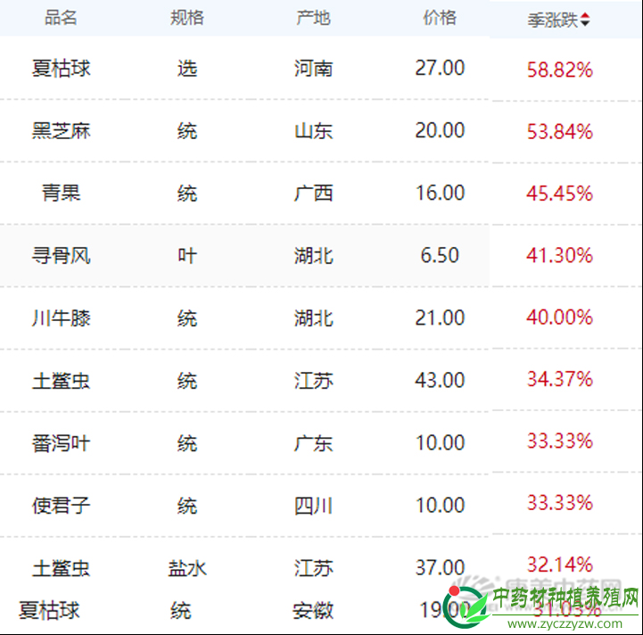 2019年一季度，价格上涨比较厉害的中药材品种有哪些?