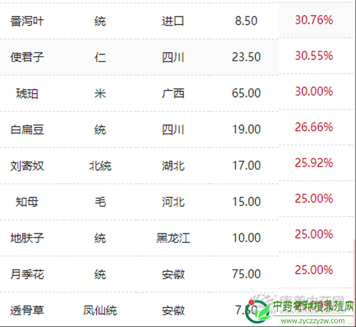 2019年一季度，价格上涨比较厉害的中药材品种有哪些?