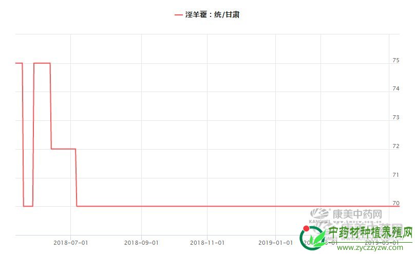 甘肃礼县：淫羊藿面临的困境
