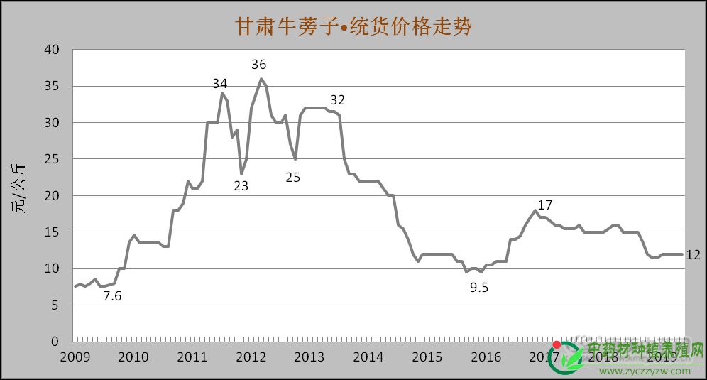 牛蒡子行情能否回暖?
