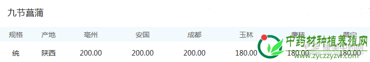 九节菖蒲还有上涨空间吗?