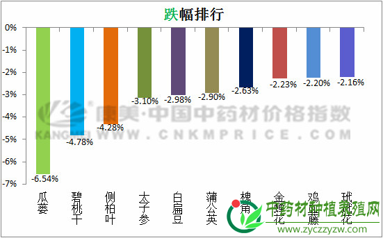 大盘下跌1.2个点，薏苡仁带动果实籽仁类上涨
