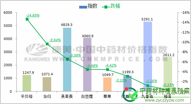 数据周报：临近春节，药市行情下行