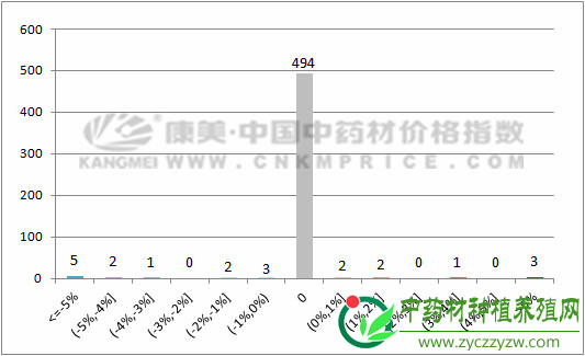 数据周报：临近春节，药市行情下行