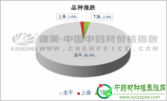 数据周报：临近春节，药市行情下行