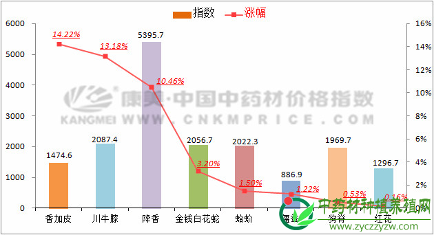 数据周报：临近春节，药市行情下行