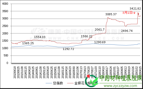 产新倒计时，十年新高金银花能否再创奇迹