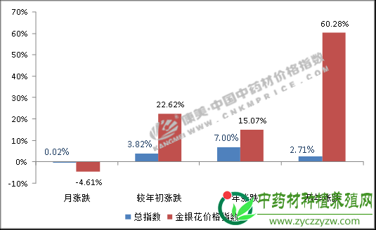 产新倒计时，十年新高金银花能否再创奇迹