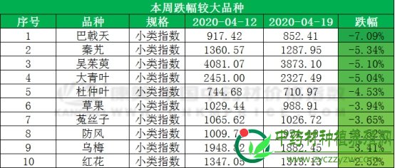 进口野生品种热点增多，产新品种跌多涨少
