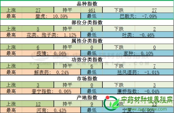 进口野生品种热点增多，产新品种跌多涨少