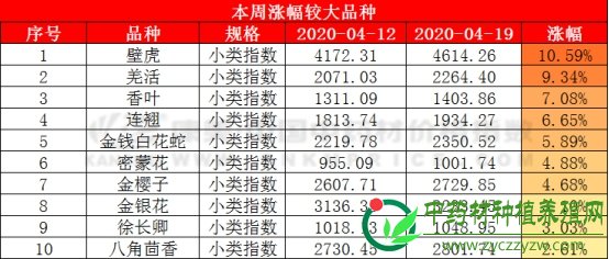进口野生品种热点增多，产新品种跌多涨少