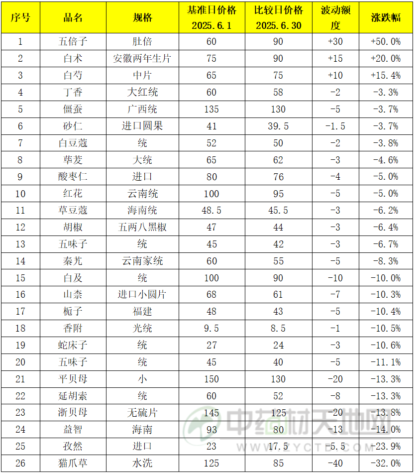 玉林药市6月点评