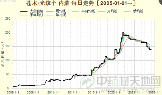 苍术近年行情走低 后市是否值得关注?
