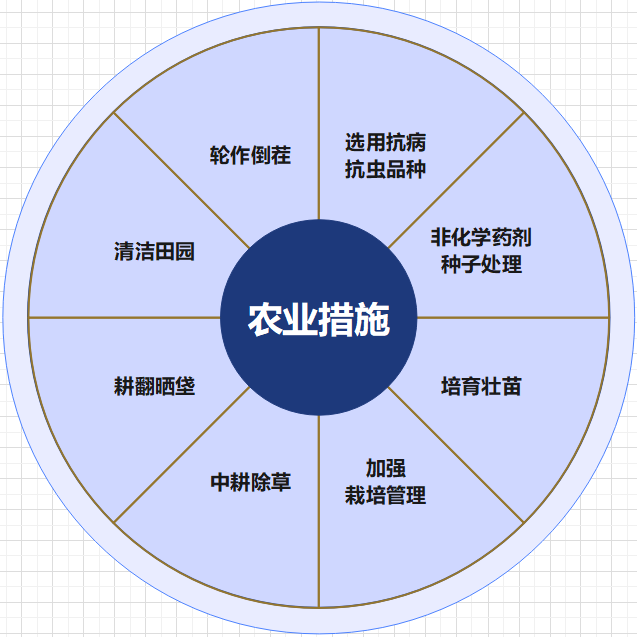 有机种植中病虫草害的防治技术
