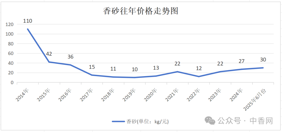 资本暗中布局，香砂十年周期将重启？
