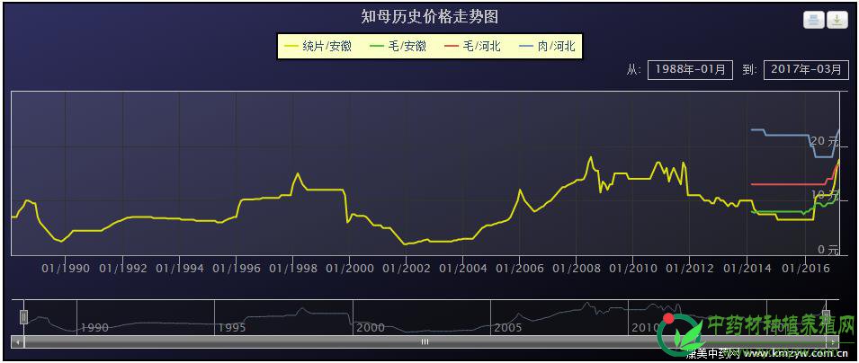 知母产新价涨，还能走多远？
