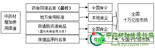 三年两次，药食目录扩容的思考