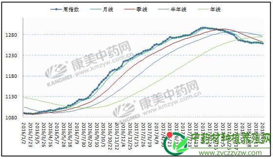 周评：农民种植高涨 商家经营谨慎