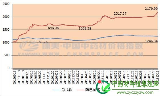 防己的潮起潮落之路(10月18日)