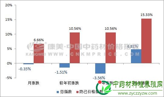 防己的潮起潮落之路(10月18日)