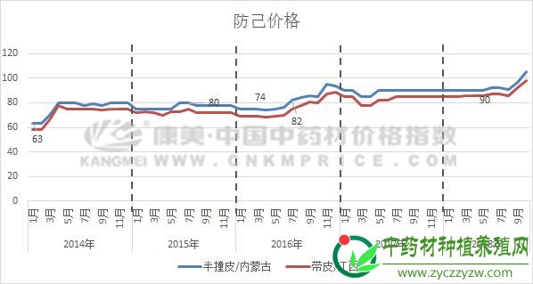 防己的潮起潮落之路(10月18日)
