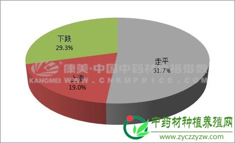 数据周报：品种波动频繁，药市趋暖？