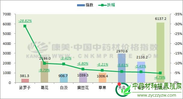 数据周报：品种波动频繁，药市趋暖？