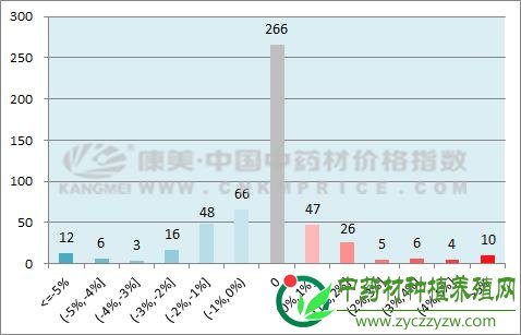 数据周报：品种波动频繁，药市趋暖？