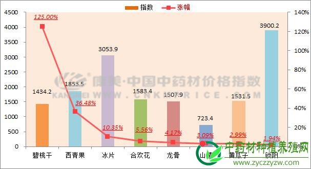 数据周报：品种波动频繁，药市趋暖？