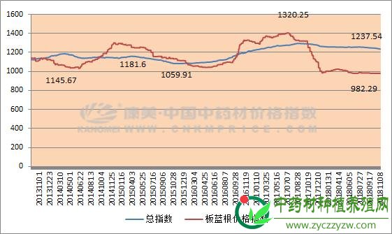 守候疫情的板蓝根，行情难涨待未来
