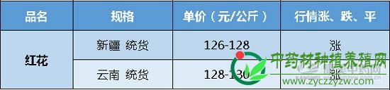 亳州市场红花走动顺畅 行情坚挺