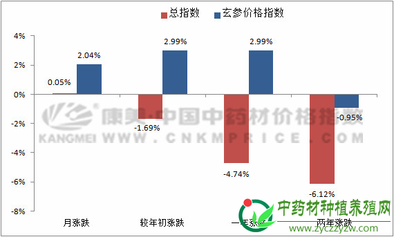 玄参价格要开始上涨了吗?