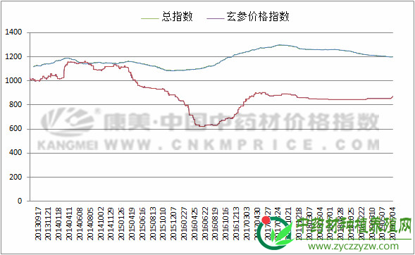 玄参价格要开始上涨了吗?